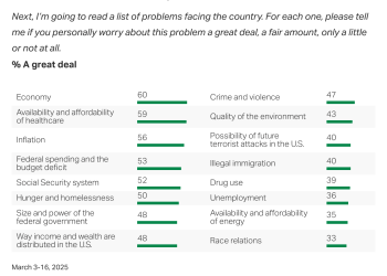USA Preocupaciones clave en materia económica y sanitaria 2025